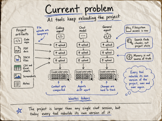 Sketch of the current AI context problem: every tool reloads the same project artifacts into crowded context windows