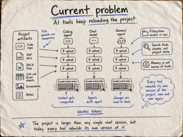 Sketch of the current AI context problem: every tool reloads the same project artifacts into crowded context windows