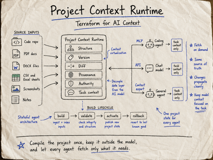 Sketch of a project context runtime that compiles source inputs into reusable, versioned task context