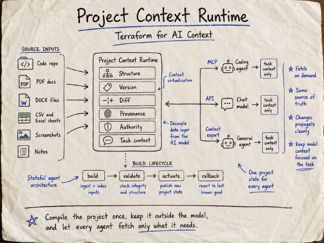 Sketch of a project context runtime that compiles source inputs into reusable, versioned task context